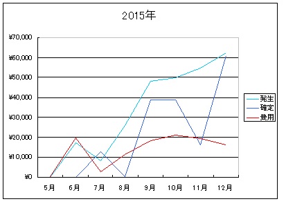 2015年報酬推移