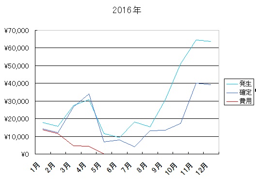2016年報酬額推移