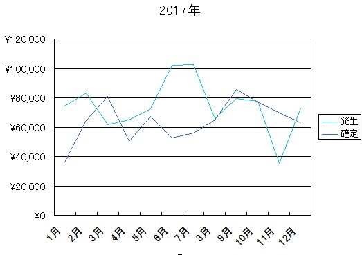 2017年報酬額推移